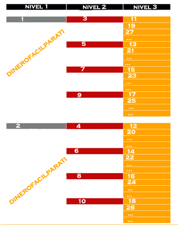 Lee más sobre el artículo CONSIGUE REFERIDOS FACIL: TODO SOBRE LAS CADENAS DE REFERIDOS