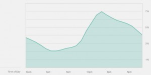 Lee más sobre el artículo Estadísticas sobre los mejores momentos para enviar Newsletters
