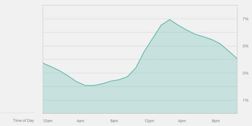 En este momento estás viendo Estadísticas sobre los mejores momentos para enviar Newsletters