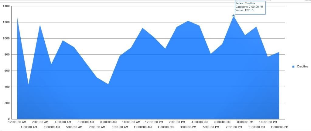 Lee más sobre el artículo Cuál es la mejor hora y día para conseguir dinero con Sumafan?
