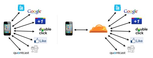 Lee más sobre el artículo Las ventajas de usar CDN en tu blog de WordPress