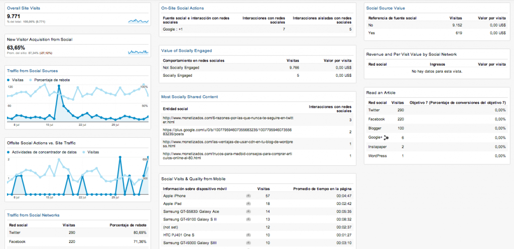 Lee más sobre el artículo Aplicaciones para controlar las estadísticas web que uso