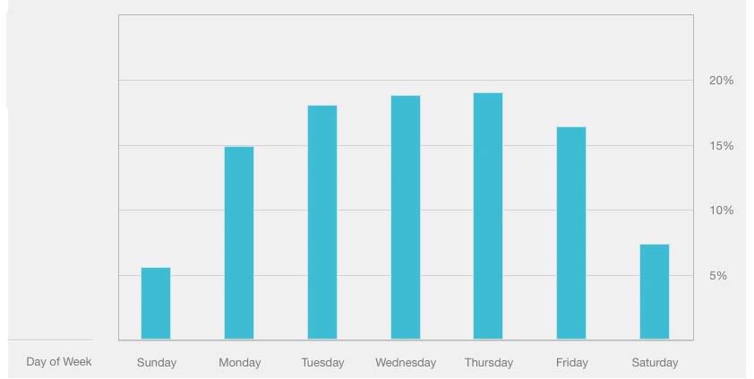 mejor dia para enviar newsletters