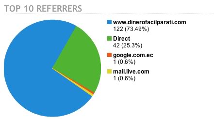 top referrer linktracker