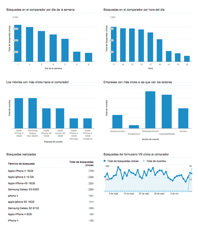 dashboard-sobre-eventos-Google-analytics