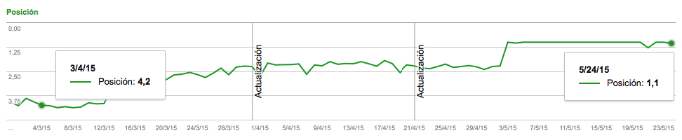 conseguir-la-primera-posicion-en-Google