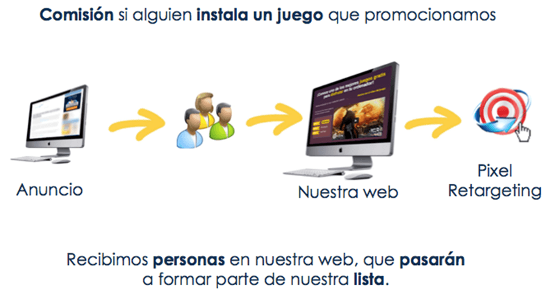 mejorar las ganancias de CPA con retargeting