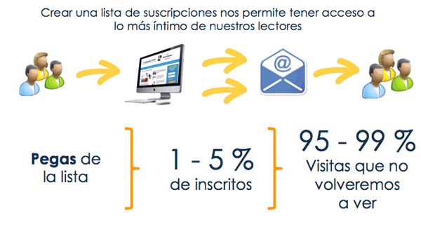 pega-de-las-listas-de-suscripciones