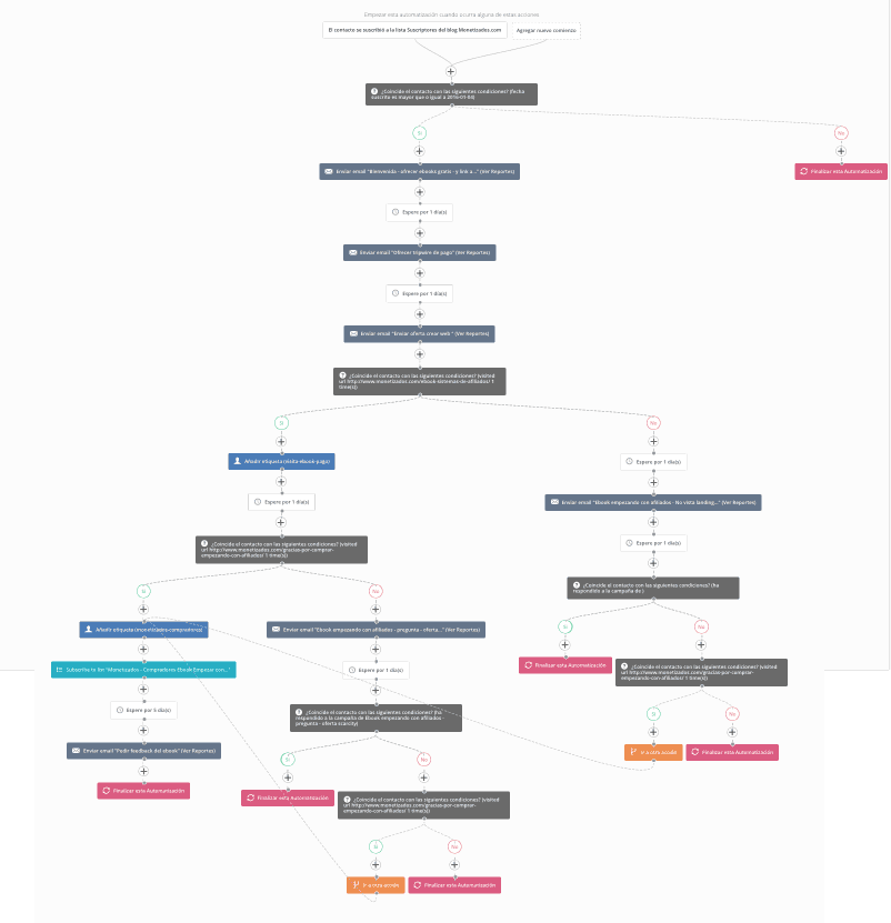 ejemplo-funnel-active-campaign