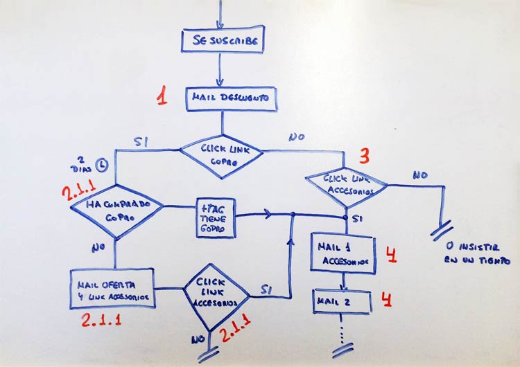 marketing-automation-en-ecommerce