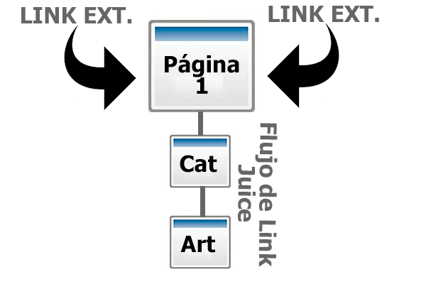 Mejorar el posicionamiento con el link building externo e interno